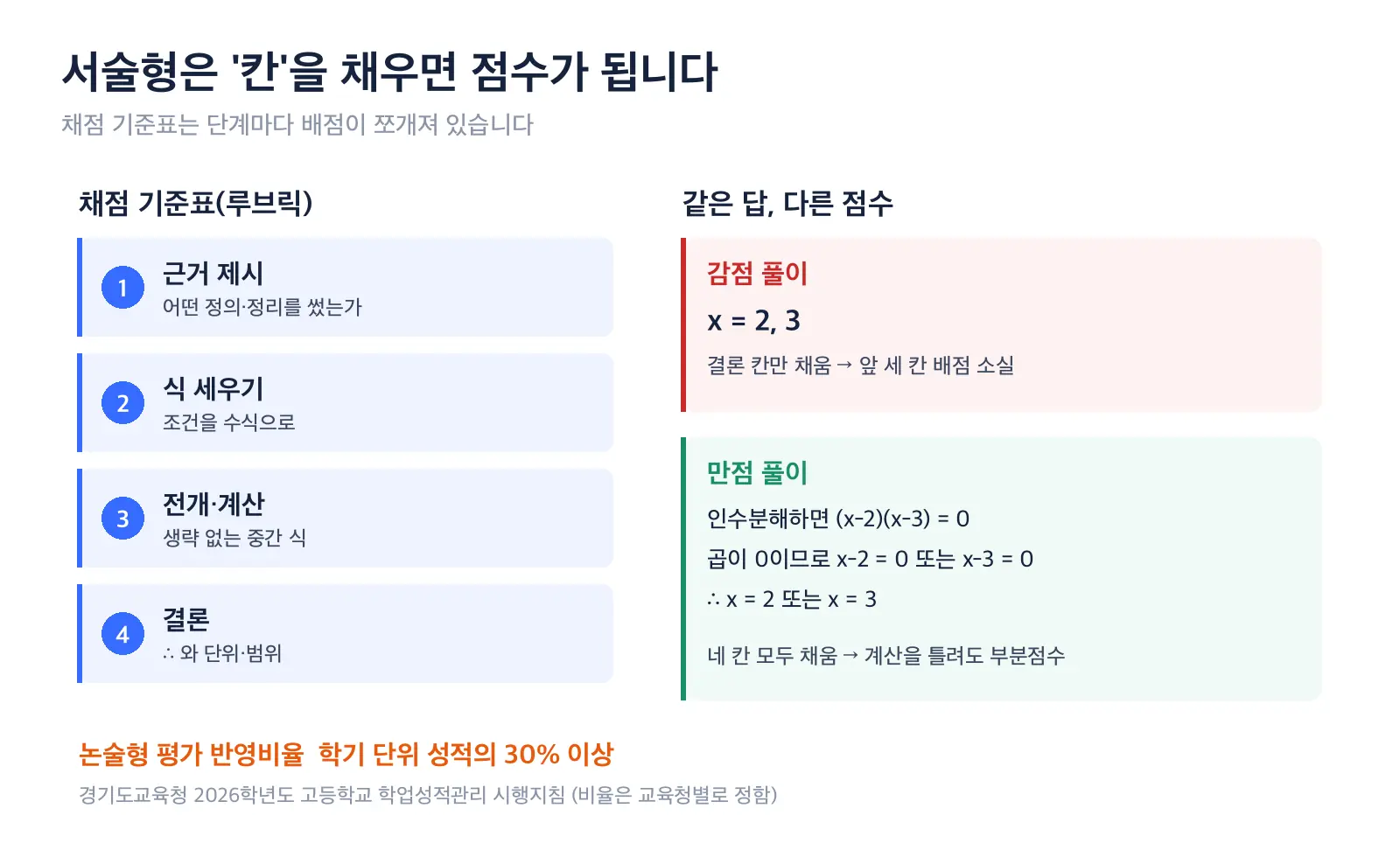 수학 서술형 채점 기준표를 단계별로 보여주는 도식. 근거 제시, 식 세우기, 전개와 계산, 결론 네 칸에 배점이 나뉘어 있고, 오른쪽에는 답만 적은 감점 풀이와 과정을 적은 만점 풀이가 나란히 비교되어 있다