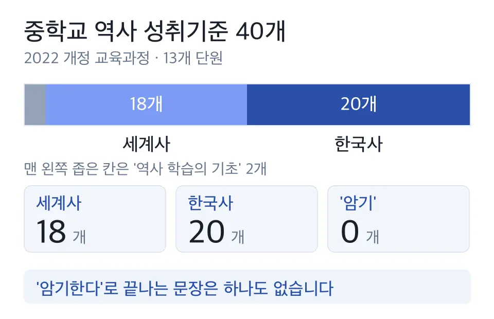 2022 개정 중학교 역사 성취기준 40개를 역사 학습의 기초 2개, 세계사 18개, 한국사 20개로 나누고 단원별 개수를 함께 보여 주는 도식