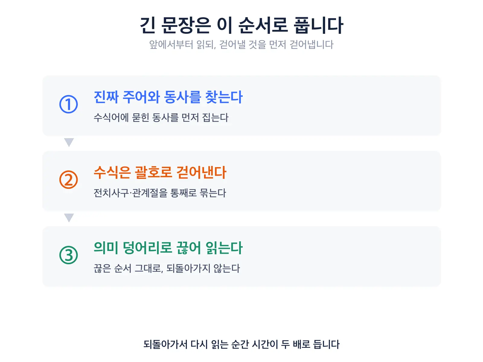 긴 문장을 푸는 세 단계를 번호와 함께 위에서 아래로 이어 놓은 도식, 진짜 주어와 동사를 찾는다·수식은 괄호로 걷어낸다·의미 덩어리로 끊어 읽는다 순서이고 각 줄 아래에 짧은 설명이 붙어 있다 — 영어 구문독해 순서