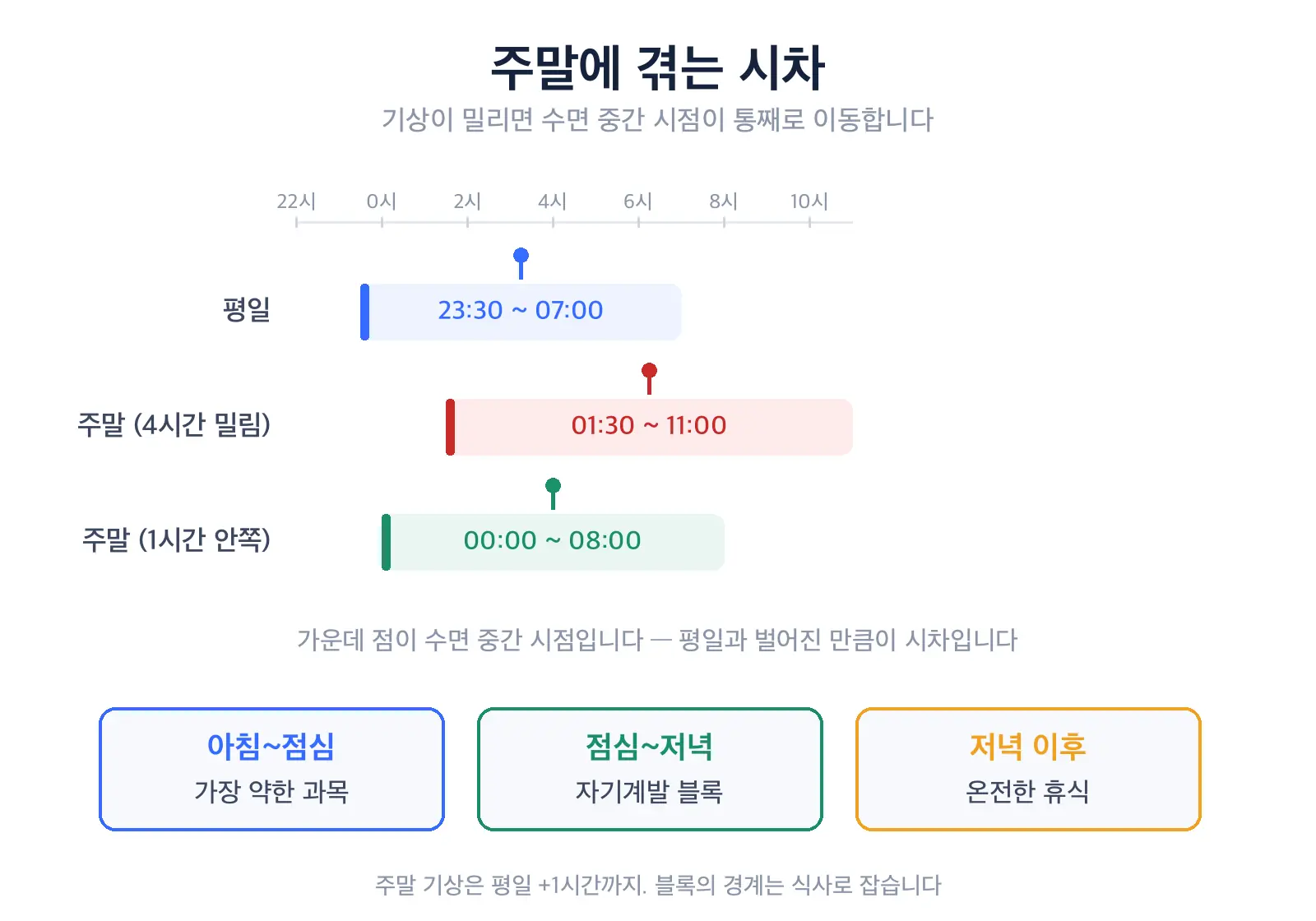평일과 주말의 수면 시간대를 나란히 비교한 도식. 주말에 기상이 네 시간 밀린 경우와 한 시간만 밀린 경우의 수면 중간 시점 차이를 표시하고, 오른쪽에 오전·오후·저녁 세 블록 배치를 보여준다