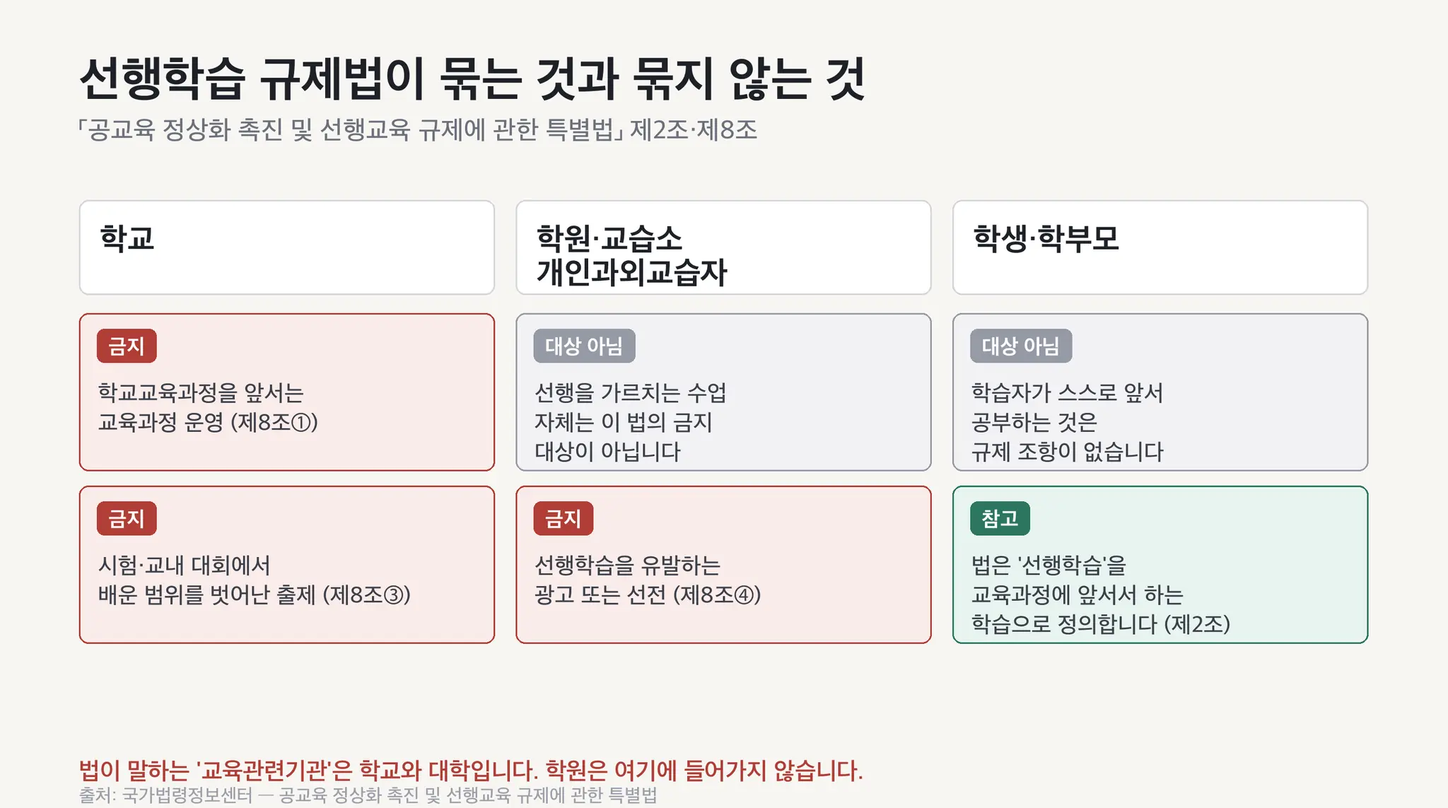 공교육정상화법이 금지하는 것과 금지하지 않는 것을 학교·학원·학생으로 나눠 정리한 도식 — 학교의 앞선 교육과정 운영과 범위 밖 출제는 금지, 학원의 선행 수업은 대상 아님, 학원 광고는 금지