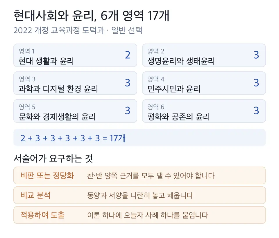 2022 개정 현대사회와 윤리의 6개 영역별 성취기준 개수와 비판 또는 정당화라는 서술어가 요구하는 양방향 준비를 정리한 도식