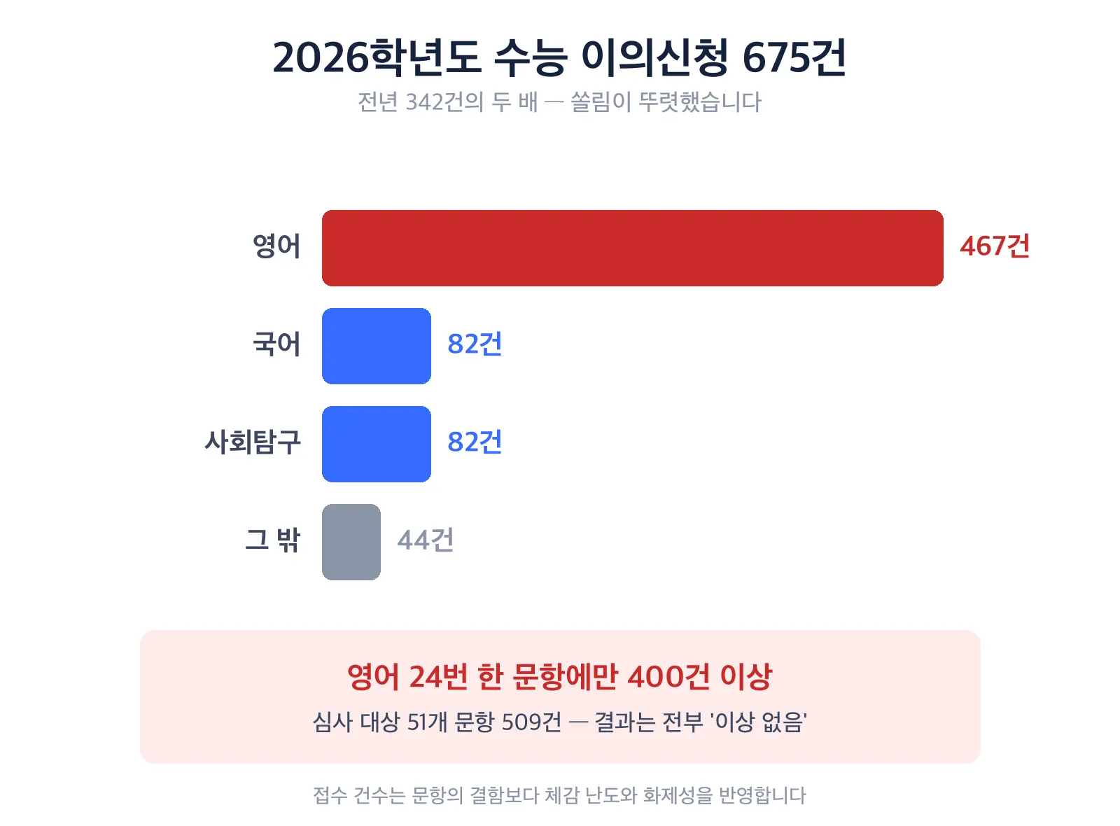 2026학년도 수능 이의신청 분포 도식. 전체 675건 중 영어가 467건으로 69퍼센트를 차지하고 그중 영어 24번 한 문항에 400건 이상이 몰렸으며 국어와 사회탐구가 각각 82건임을 막대로 표시했다