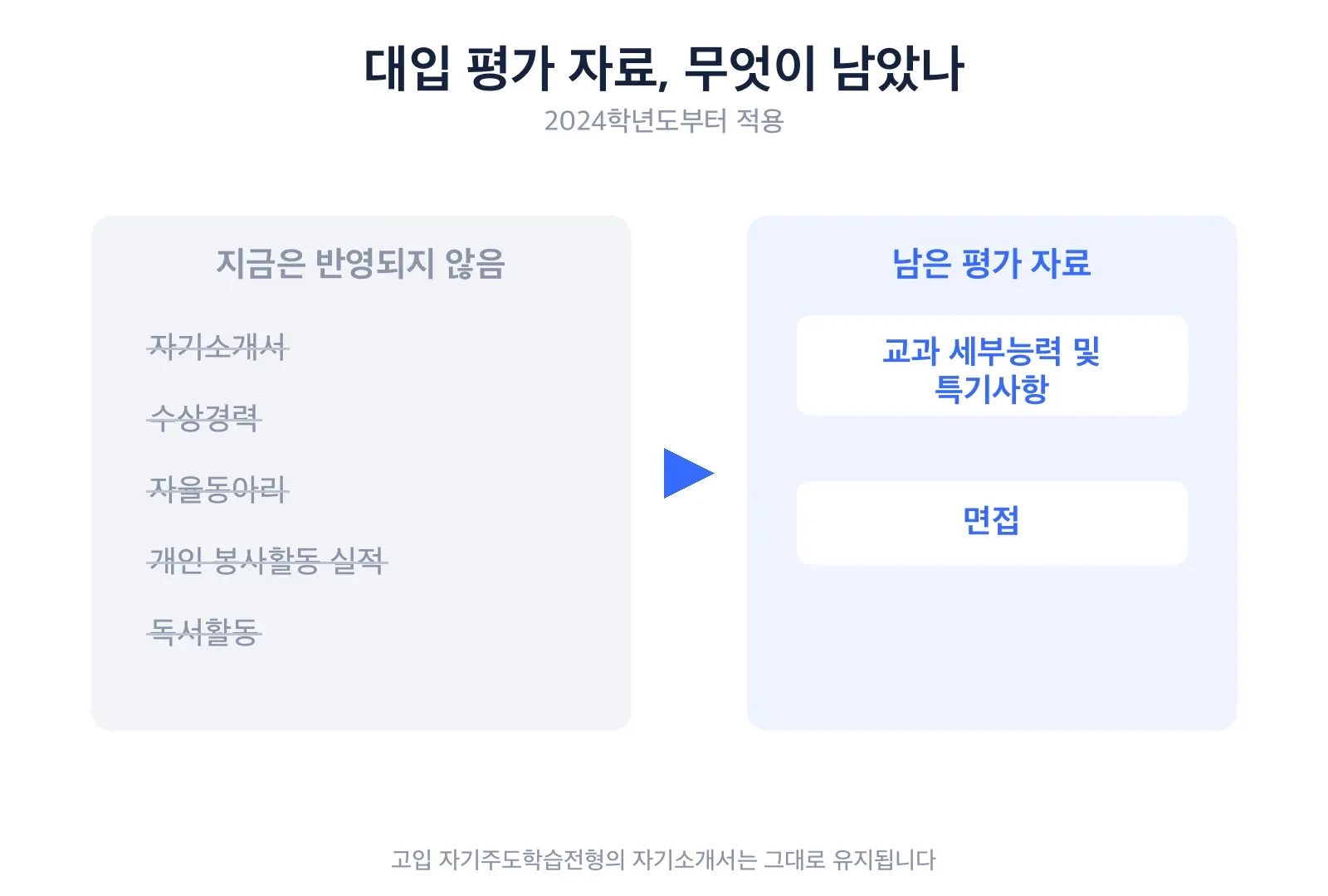 대입 평가 자료의 변화를 좌우로 비교한 도식. 왼쪽에는 과거의 자기소개서, 수상경력, 자율동아리, 개인 봉사활동 실적, 독서활동이 있고 오른쪽에는 현재 남은 교과 세부능력 및 특기사항과 면접이 표시되어 있다