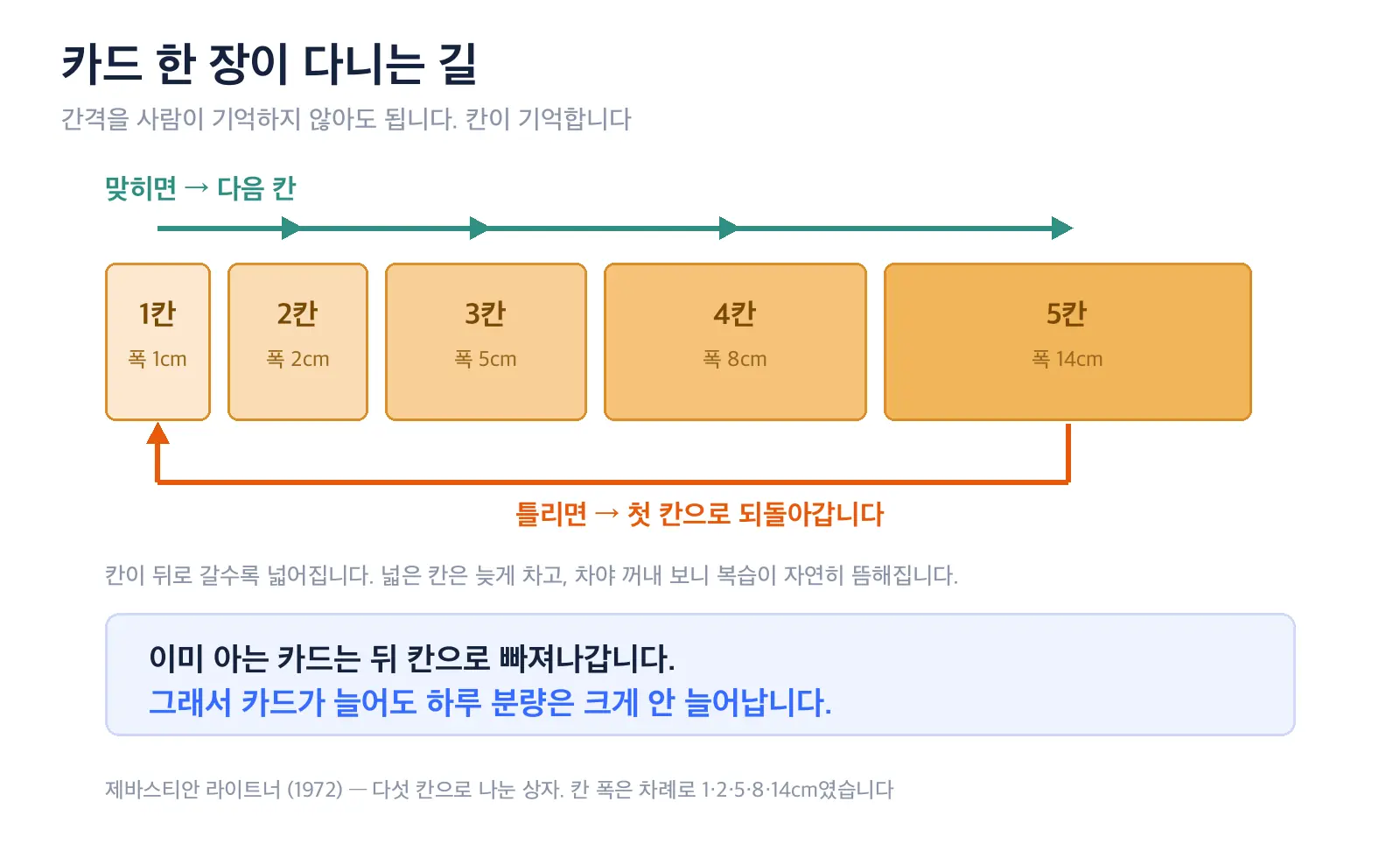 카드가 다섯 칸짜리 상자를 거쳐 가며 맞히면 오른쪽 칸으로, 틀리면 첫 칸으로 돌아가는 흐름을 아이소메트릭으로 그린 도식 — 간격 반복에서 카드 한 장이 이동하는 경로