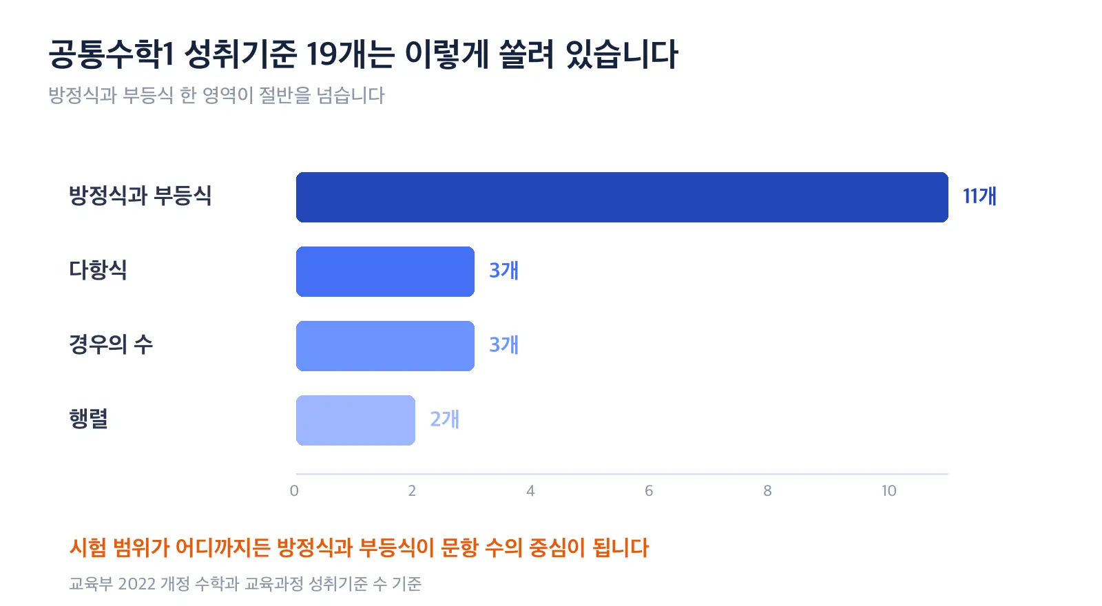 공통수학1의 네 영역별 성취기준 수를 가로 막대로 비교해 방정식과 부등식이 11개로 가장 많음을 보여 주는 도식