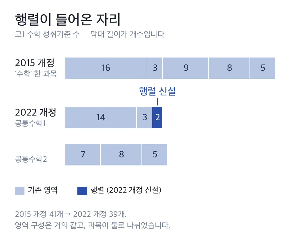 2015 개정과 2022 개정 고1 수학의 영역별 성취기준 개수를 비교한 막대 도식, 행렬 영역이 새로 생긴 것을 표시