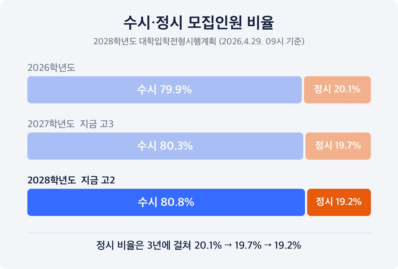 2026·2027·2028학년도 세 해의 수시와 정시 비율을 가로 막대 세 개로 쌓아 비교한 도식, 정시가 20.1에서 19.7, 19.2퍼센트로 조금씩 줄어든다 — 2028 대입 모집인원