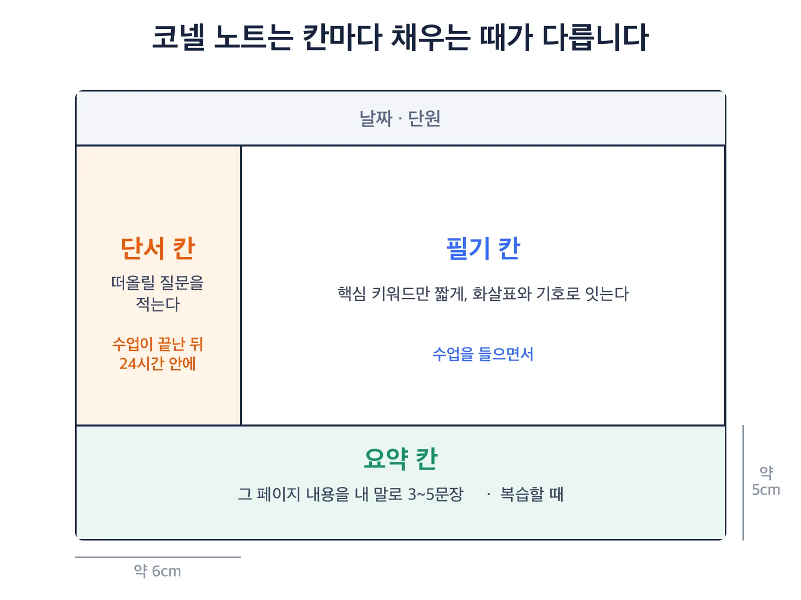 코넬 노트 한 쪽을 위의 날짜 줄, 왼쪽의 좁은 단서 칸, 오른쪽의 넓은 필기 칸, 아래의 가로로 긴 요약 칸으로 나눈 도식, 각 칸에 적을 내용과 채우는 시점이 함께 적혀 있고 단서 칸 약 6cm·요약 칸 약 5cm라는 치수가 표시되어 있다 — 코넬 노트 정리법 레이아웃