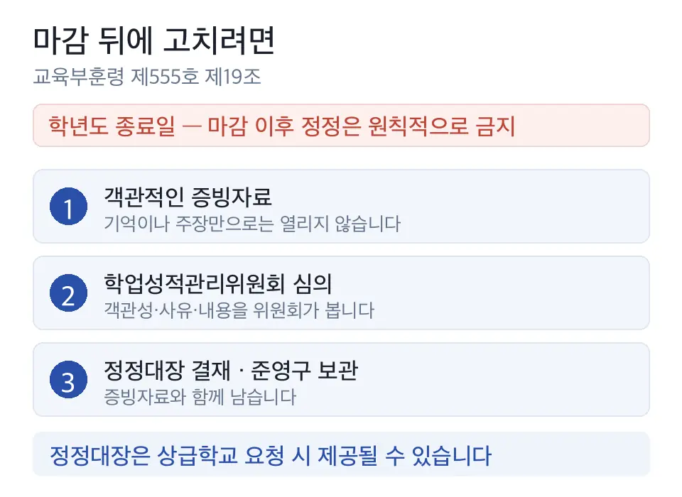 생기부 마감 이후 정정 절차를 객관적 증빙자료 확보, 학업성적관리위원회 심의, 정정대장 결재와 준영구 보관의 세 단계로 보여 주는 도식
