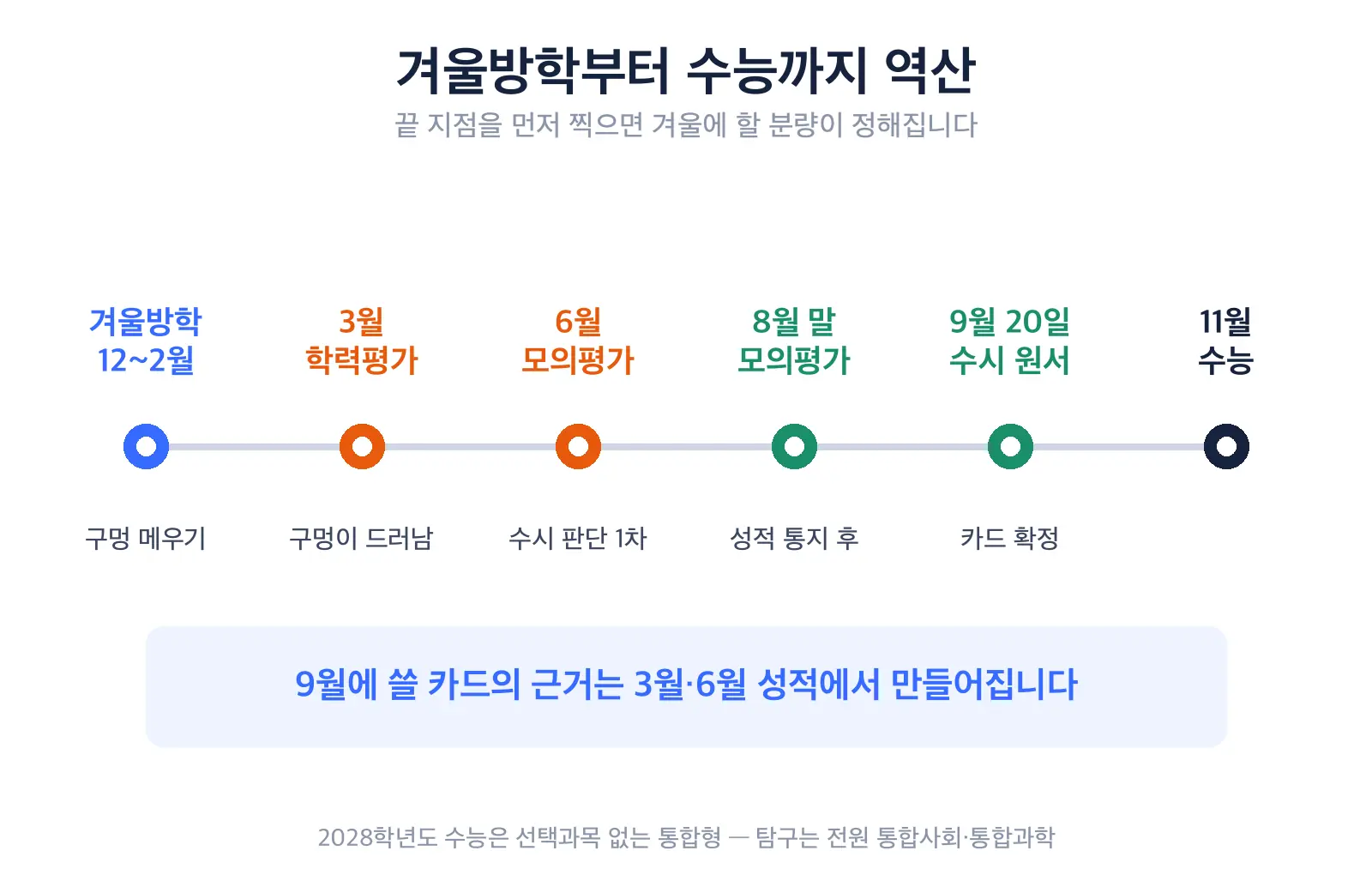 겨울방학부터 수능까지의 역산 타임라인 도식. 겨울방학 두 달, 3월 학평, 6월과 9월 모의평가, 8월 말 하반기 모의평가, 9월 20일 수시 원서접수, 11월 수능 순으로 표시되어 있다