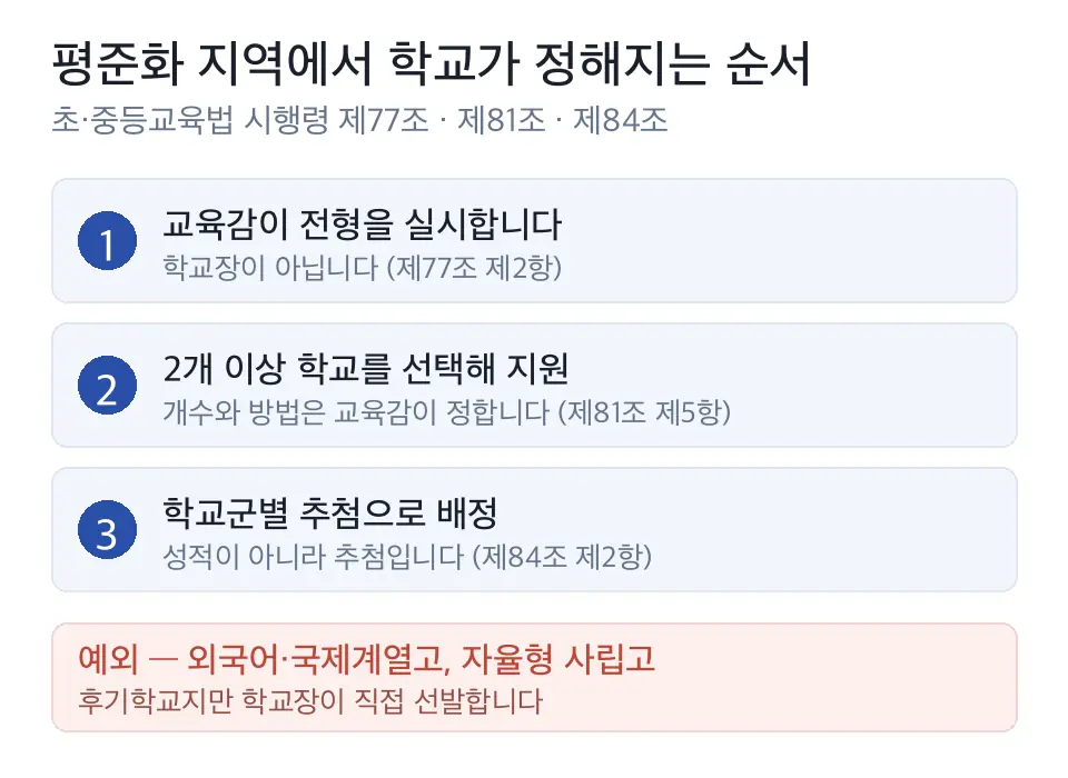 평준화 지역 고입 절차를 교육감이 전형 실시, 2개 이상 학교 선택 지원, 학교군별 추첨 배정의 세 단계로 보여 주는 도식