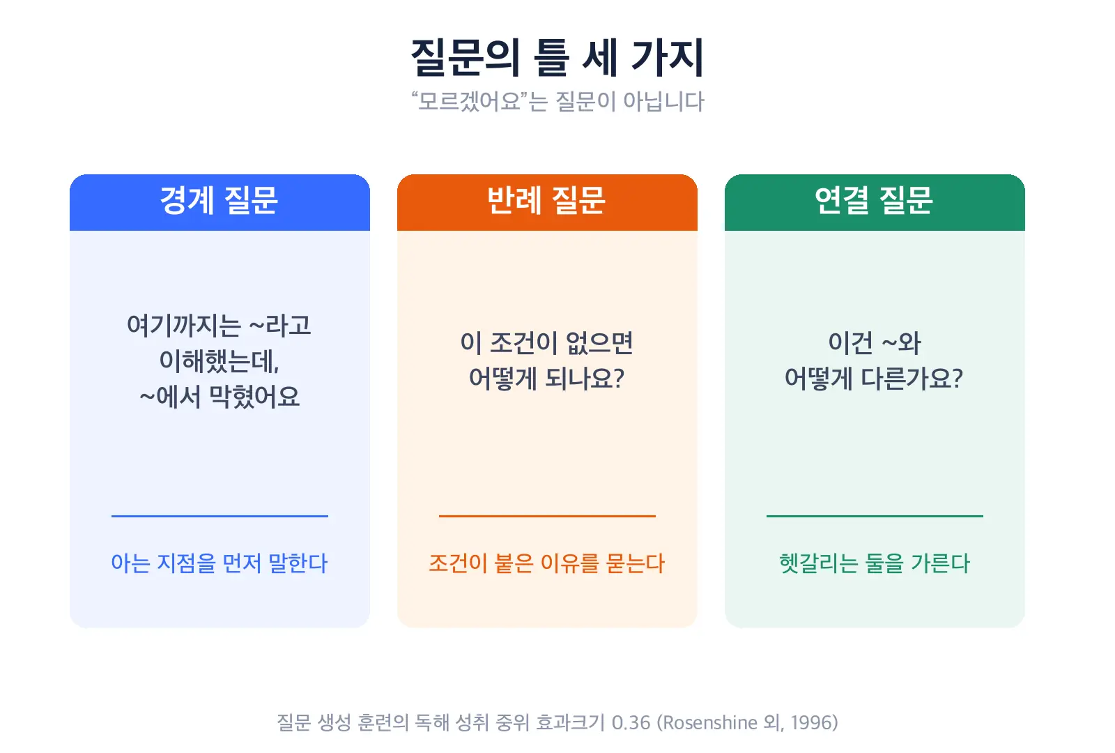 질문의 틀 세 가지를 카드 세 장으로 정리한 도식. 경계 질문은 여기까지는 이렇게 이해했는데 어디에서 막혔다는 형태, 반례 질문은 이 조건이 없으면 어떻게 되는지 묻는 형태, 연결 질문은 이건 무엇과 어떻게 다른지 묻는 형태로 적혀 있다