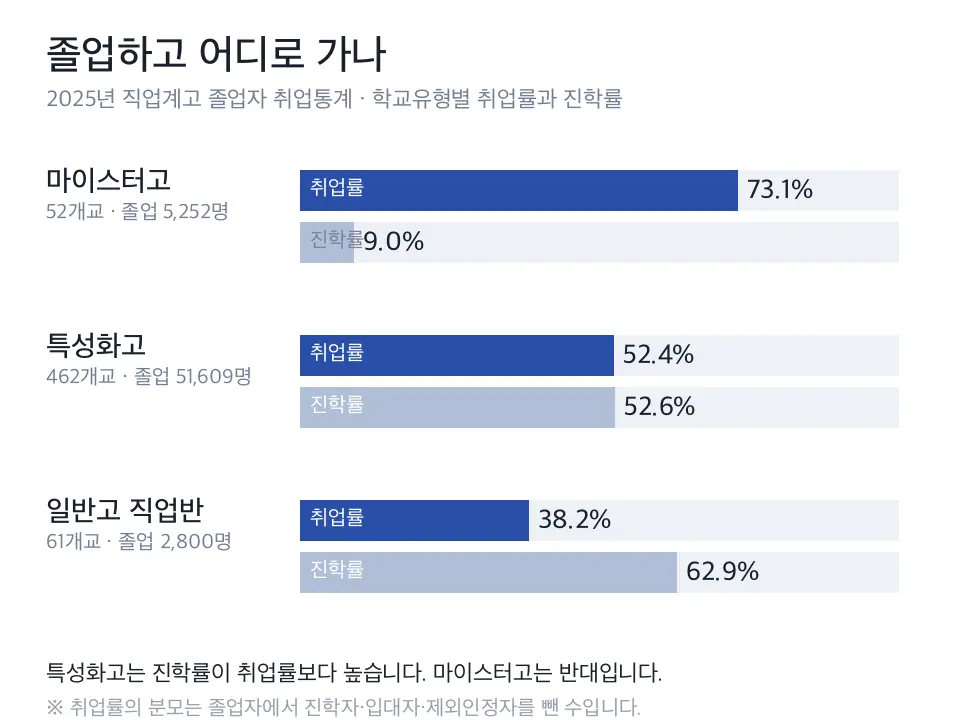 마이스터고와 특성화고의 취업률과 진학률을 막대로 비교한 도식으로 특성화고는 진학률이 취업률보다 높고 마이스터고는 취업률이 압도적으로 높다