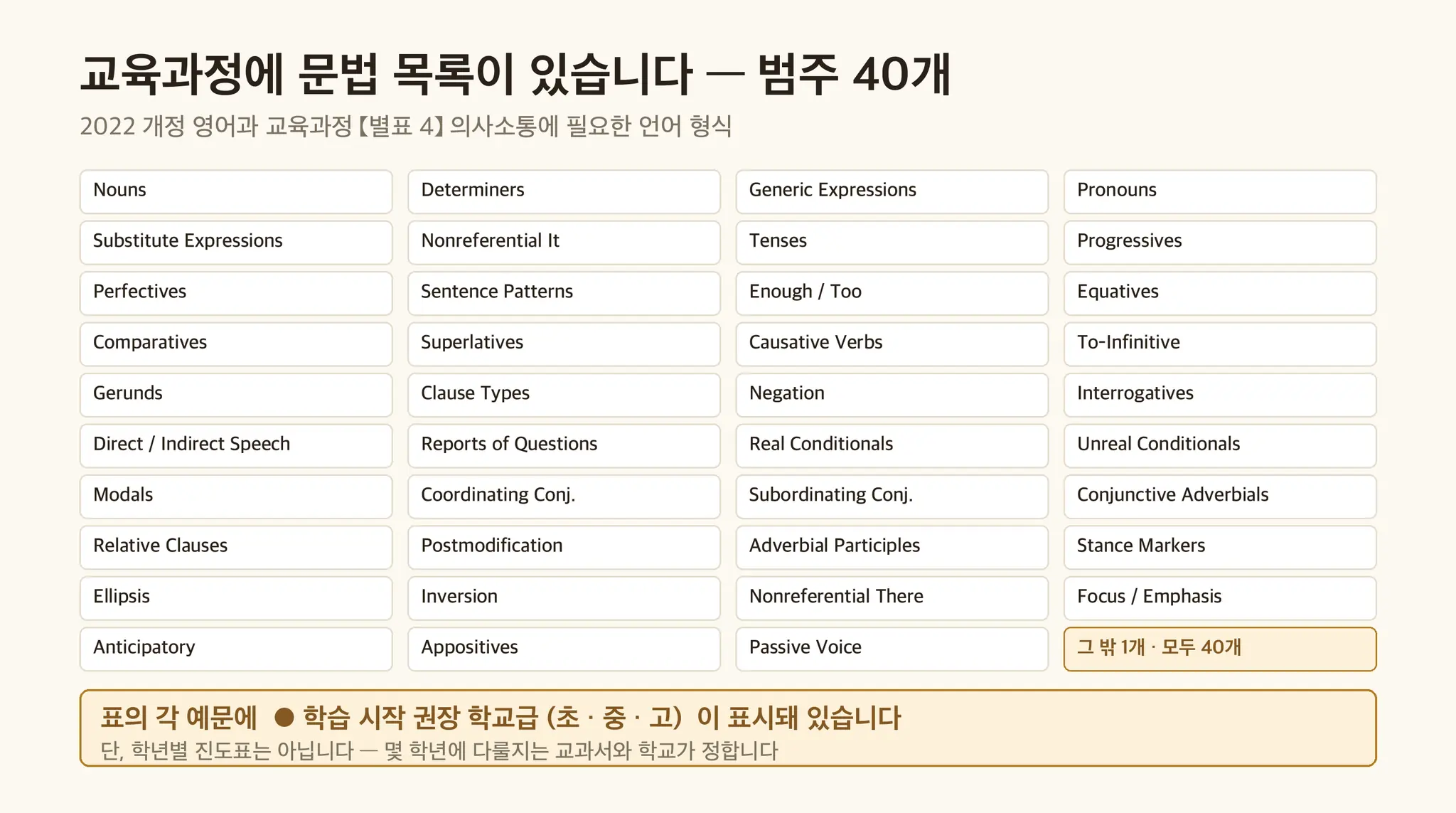 2022 개정 영어과 교육과정 별표 4에 실린 의사소통에 필요한 언어 형식 범주 40개 목록을 정리한 도식