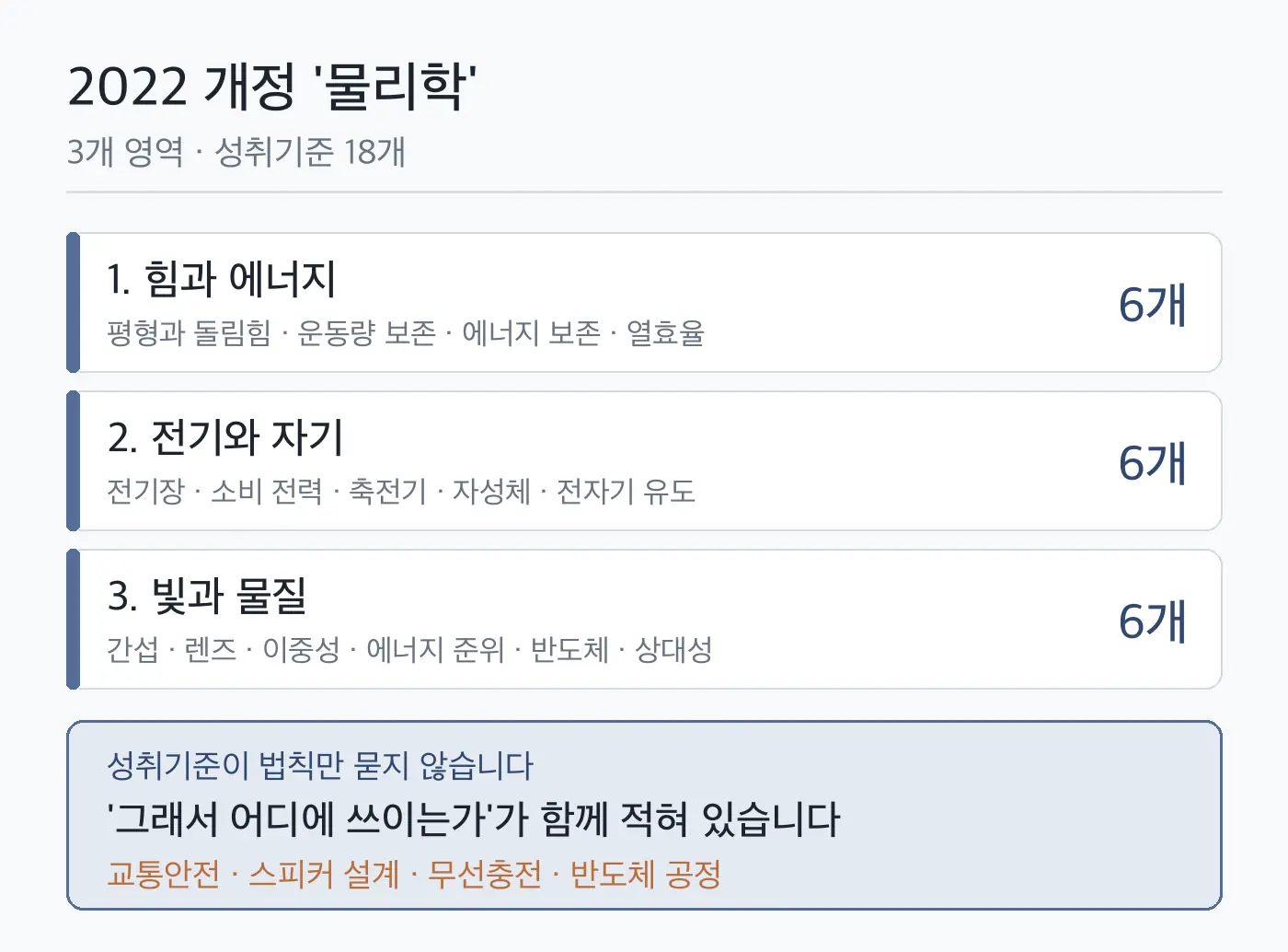 2022 개정 물리학의 3개 영역별 성취기준 개수와, 성취기준 안에 교통안전·스피커 설계·무선충전·반도체 공정 같은 적용처가 함께 적혀 있음을 보여 주는 도식