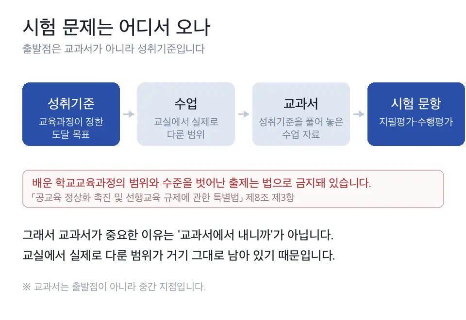 성취기준에서 수업과 교과서를 거쳐 시험 문항으로 이어지는 흐름과 그 범위를 벗어난 출제가 금지된다는 것을 보여 주는 도식