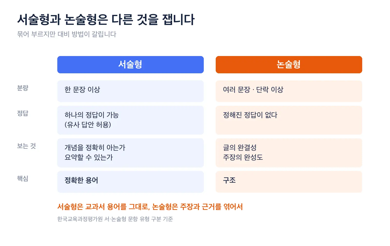 서술형과 논술형의 차이를 분량, 정답 유무, 채점이 보는 것, 지시문 형태 네 가지 기준으로 나란히 비교한 도식