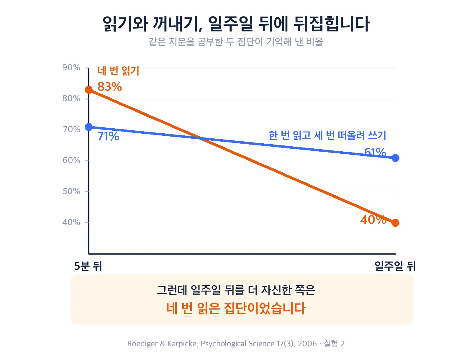 두 선이 교차하는 꺾은선 그래프, 네 번 읽기는 5분 뒤 83퍼센트에서 일주일 뒤 40퍼센트로 가파르게 떨어지고 한 번 읽고 세 번 떠올려 쓰기는 71퍼센트에서 61퍼센트로 완만하게 내려와 일주일 뒤에 순서가 뒤바뀌며, 아래에 일주일 뒤를 더 자신한 쪽은 네 번 읽은 집단이었다고 적혀 있다 — 인출 연습과 반복 읽기 비교