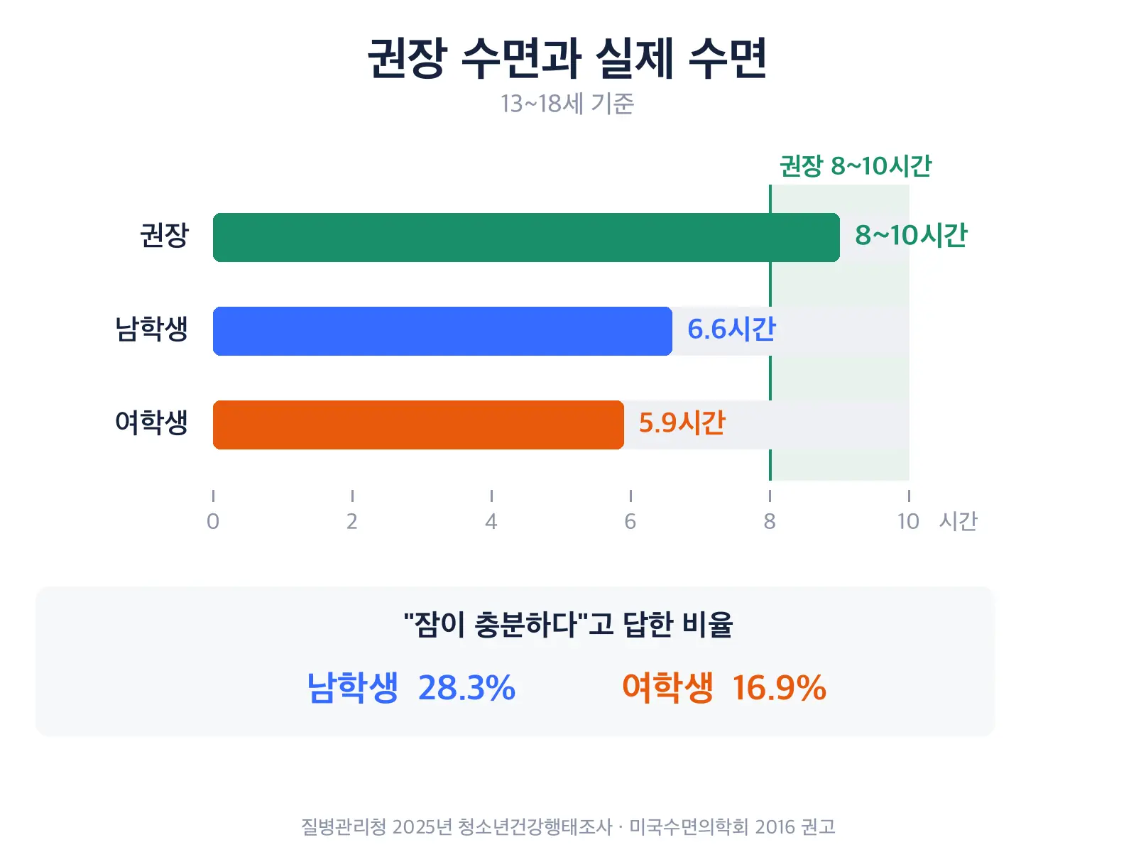 가로 막대 세 개로 수면 시간을 비교한 도표, 권장은 8에서 10시간 구간이 초록으로 표시돼 있고 남학생 6.6시간 여학생 5.9시간 막대는 그 구간에 한참 못 미치며 아래에 잠이 충분하다고 답한 비율이 남학생 28.3퍼센트 여학생 16.9퍼센트로 적혀 있다 — 청소년 권장 수면과 실제 수면