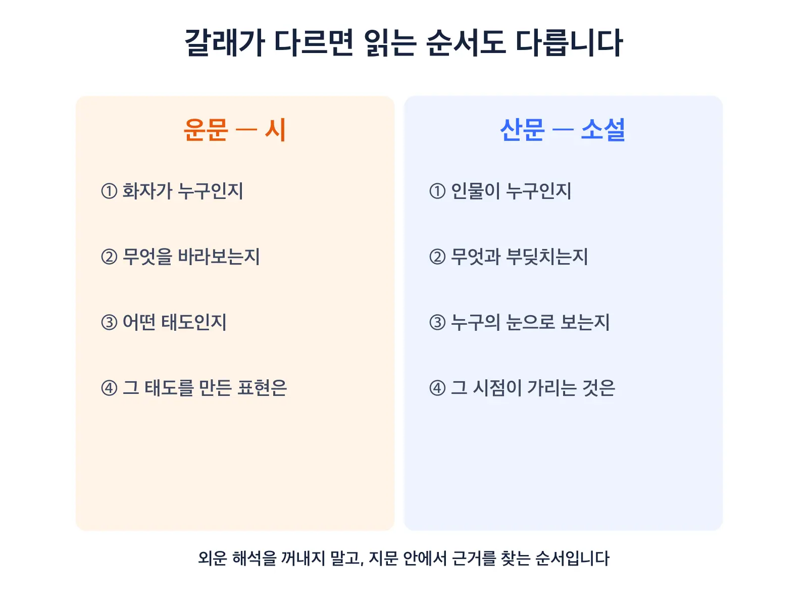 운문과 산문을 두 칸으로 나눠 읽는 순서를 비교한 도식, 왼쪽 운문은 화자·대상·태도·표현 순서이고 오른쪽 산문은 인물·갈등·시점·시점이 가리는 것 순서로 적혀 있다 — 문학 갈래별 접근 순서