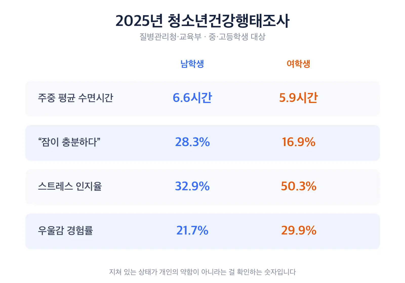 2025년 청소년건강행태조사 수치를 정리한 도식. 주중 평균 수면시간 남학생 6.6시간 여학생 5.9시간, 주관적 수면충족률 남 28.3퍼센트 여 16.9퍼센트, 스트레스 인지율 남 32.9퍼센트 여 50.3퍼센트, 우울감 경험률 남 21.7퍼센트 여 29.9퍼센트가 표시되어 있다