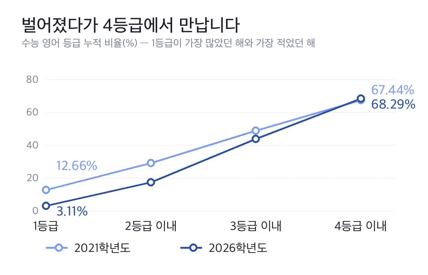2021학년도와 2026학년도 수능 영어의 1~4등급 누적 비율을 비교한 꺾은선 도식, 1등급에서 벌어진 격차가 4등급 이내에서 거의 사라지는 모습