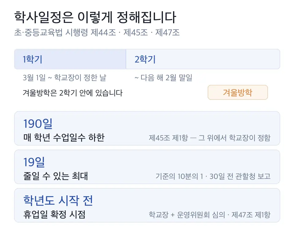 학기는 3월 1일부터 다음 해 2월 말일까지이며 수업일수 190일 이상을 학교장이 운영위원회 심의를 거쳐 정하고 겨울방학이 2학기 안에 들어 있다는 구조를 정리한 도식