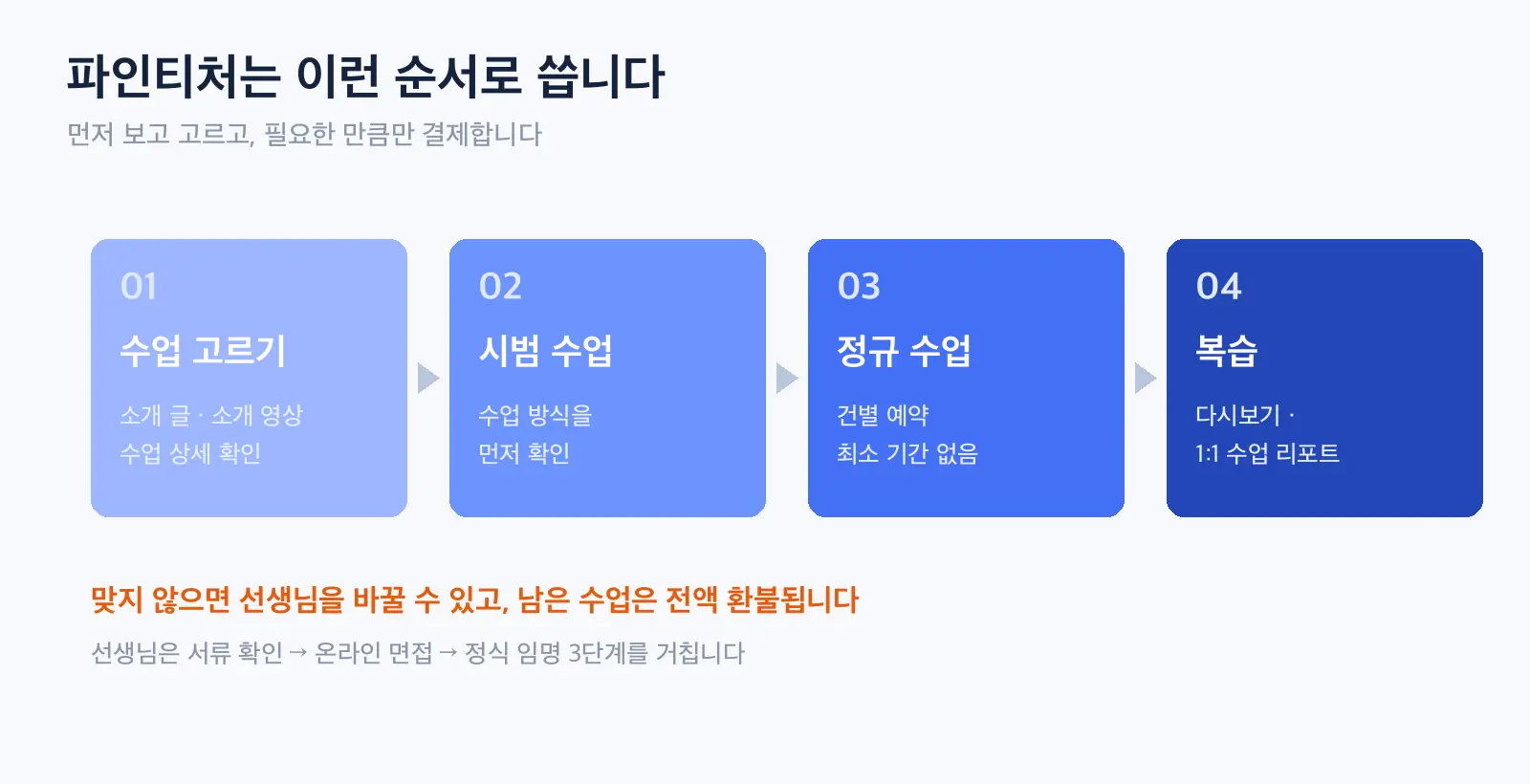 수업 찾기부터 시범 수업, 정규 수업, 복습까지 파인티처 이용 흐름을 네 단계로 보여 주는 도식