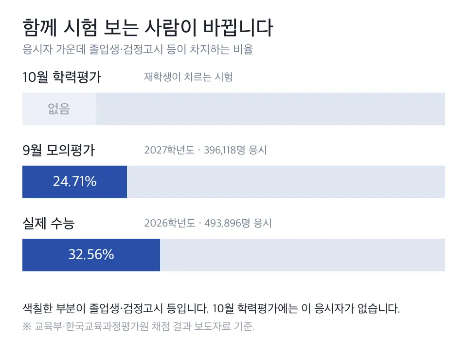 10월 학력평가, 9월 모의평가, 실제 수능에서 재학생이 아닌 응시자 비율이 0%에서 24.71%, 32.56%로 커지는 것을 비교한 도식