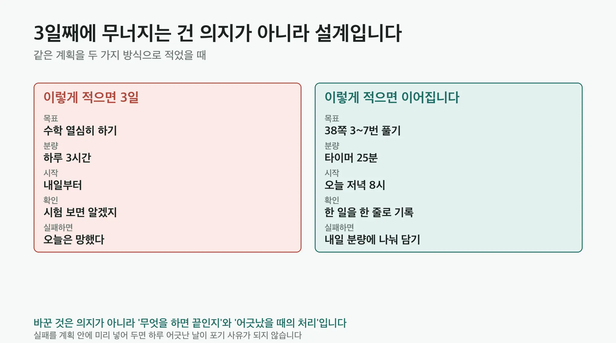 같은 계획을 막연하게 적었을 때와 구체적으로 적었을 때를 목표·분량·시작·확인·실패 처리 다섯 항목으로 비교한 도식