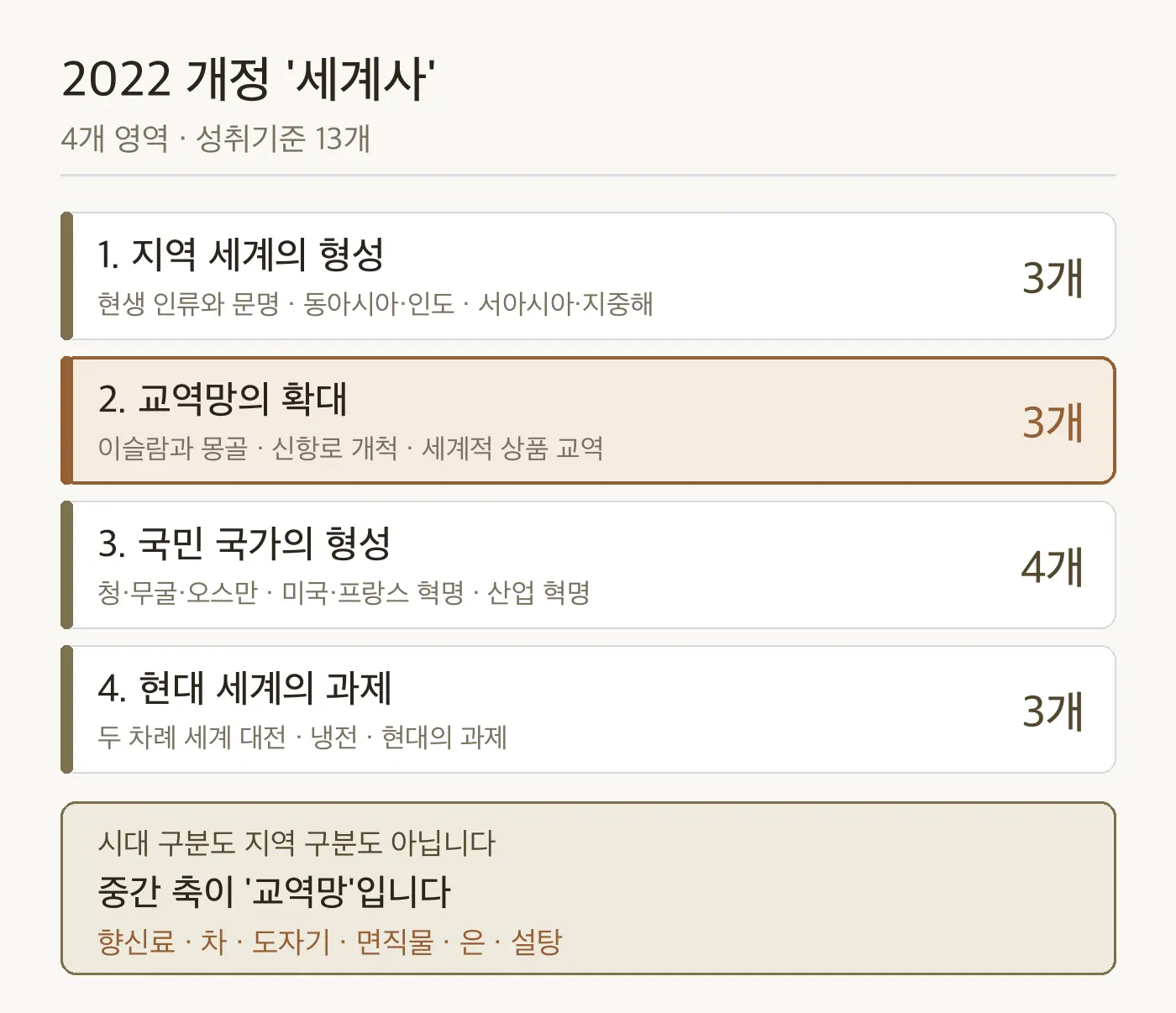 2022 개정 세계사의 4개 영역과 영역별 성취기준 개수, 그리고 두 번째 영역 '교역망의 확대'가 중심축임을 보여 주는 도식