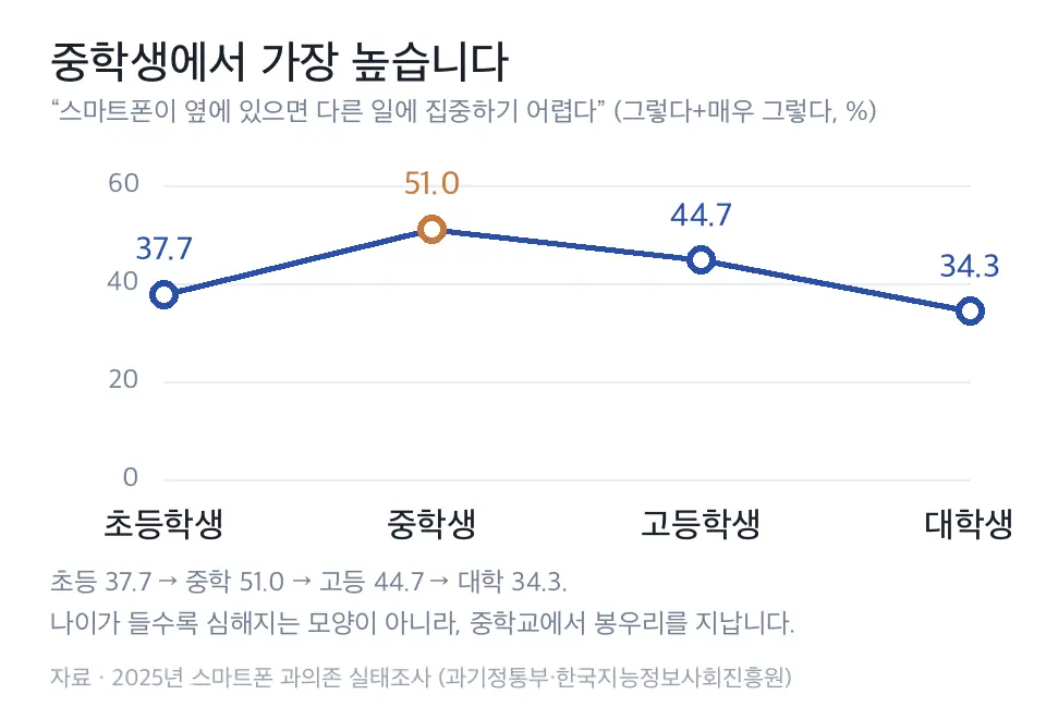 스마트폰이 옆에 있으면 다른 일에 집중하기 어렵다고 답한 비율을 초등학생·중학생·고등학생·대학생 순으로 그린 꺾은선 도식, 중학생이 가장 높고 이후 내려가는 모양
