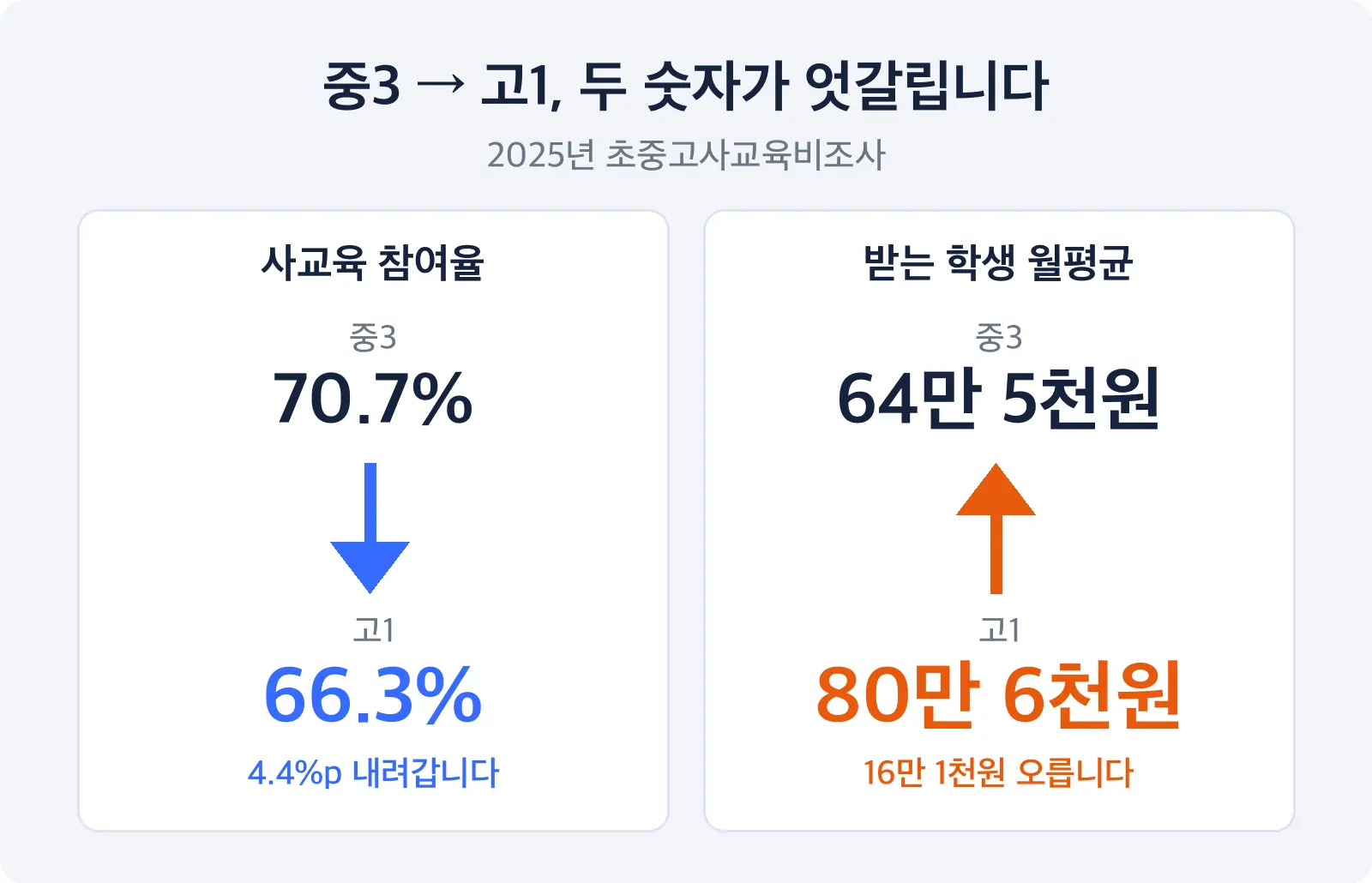 중3 70.7퍼센트에서 고1 66.3퍼센트로 내려가는 참여율과 64만 5천원에서 80만 6천원으로 올라가는 월평균 금액을 두 개의 반대 방향 화살표로 나란히 놓은 도식 — 예비 고1 사교육 구조 변화