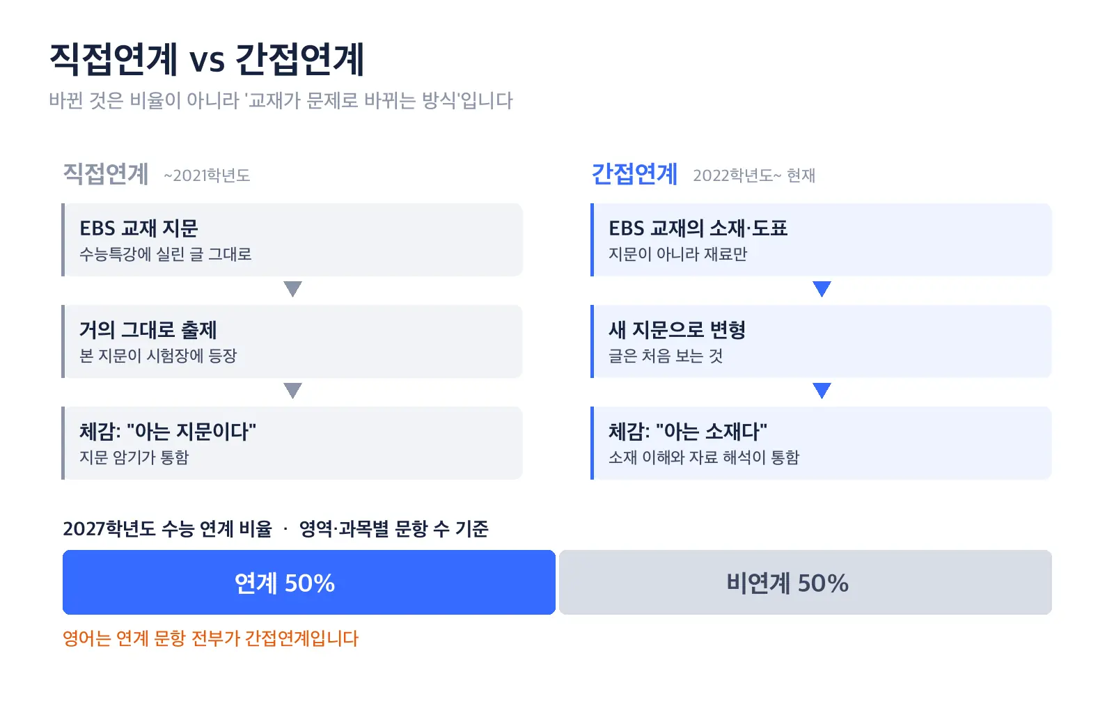 직접연계와 간접연계의 차이를 비교한 도식. 왼쪽 직접연계는 EBS 교재 지문이 그대로 수능 문항이 되는 흐름이고, 오른쪽 간접연계는 교재의 소재와 도표만 가져와 새 지문으로 변형되는 흐름이다. 아래에는 연계 50퍼센트와 비연계 50퍼센트 비율 띠가 있다