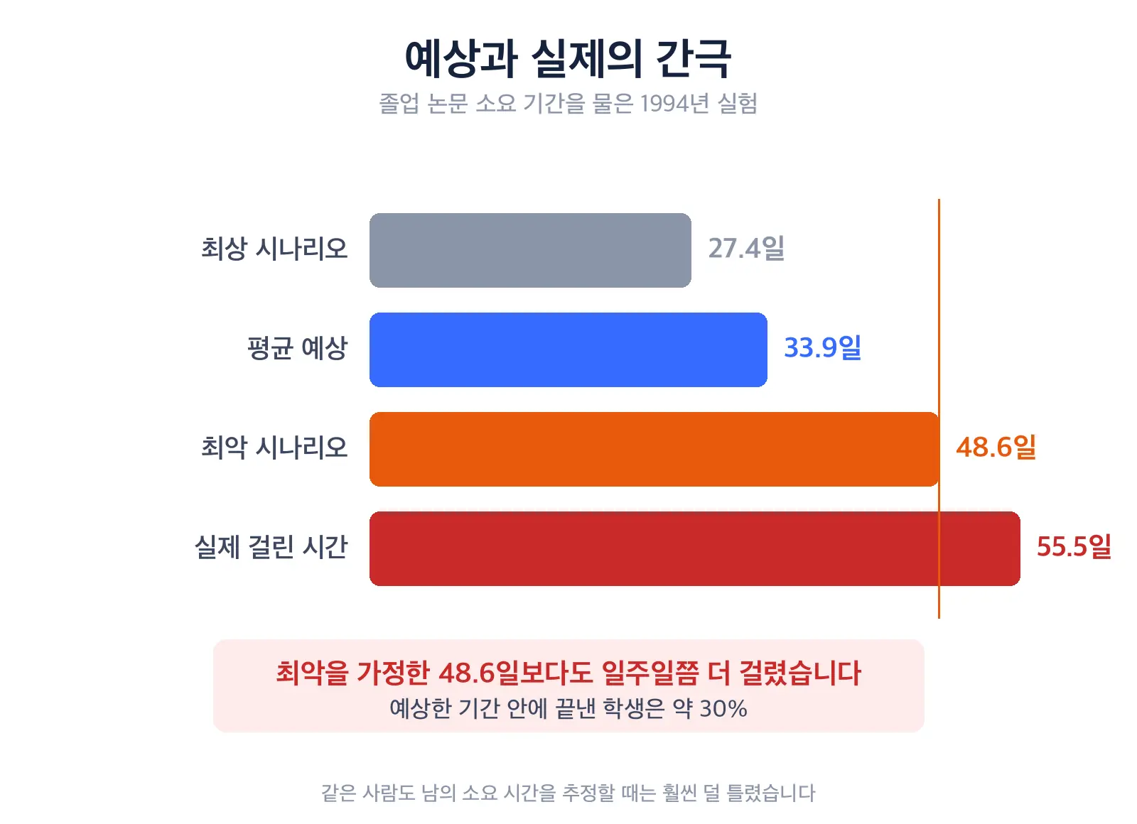 계획 오류 실험 결과를 가로 막대로 비교한 도식. 최상 시나리오 27.4일, 평균 예상 33.9일, 최악 시나리오 48.6일, 실제 걸린 시간 55.5일 순으로 길어지며 실제가 최악 추정보다 약 일주일 더 길다는 점이 표시되어 있다