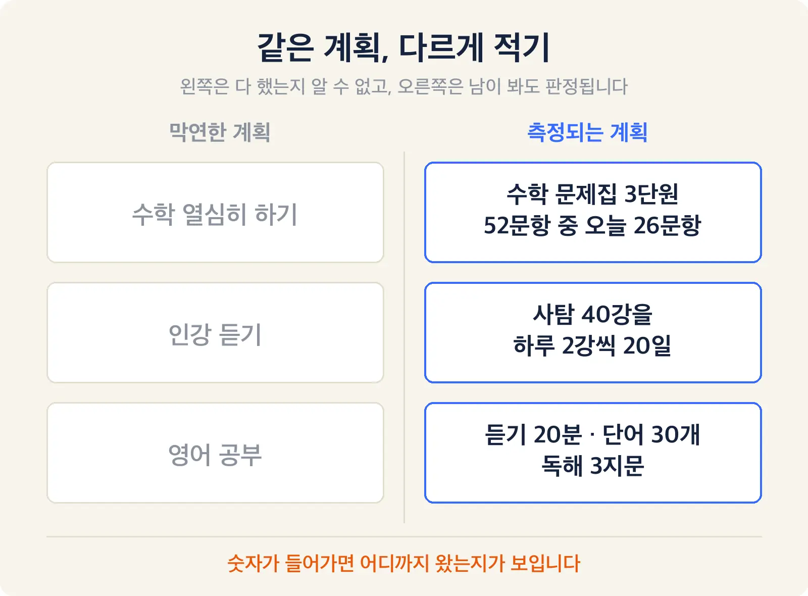 왼쪽 칸에 '수학 열심히 하기' '인강 듣기' '영어 공부' 같은 막연한 계획이, 오른쪽 칸에 '수학 문제집 3단원 52문항 중 오늘 26문항' '사탐 40강을 하루 2강씩 20일'처럼 숫자와 기한이 들어간 계획이 세 줄로 짝지어 놓인 비교 도식 — 스터디 플래너 SMART 목표 고쳐 쓰기