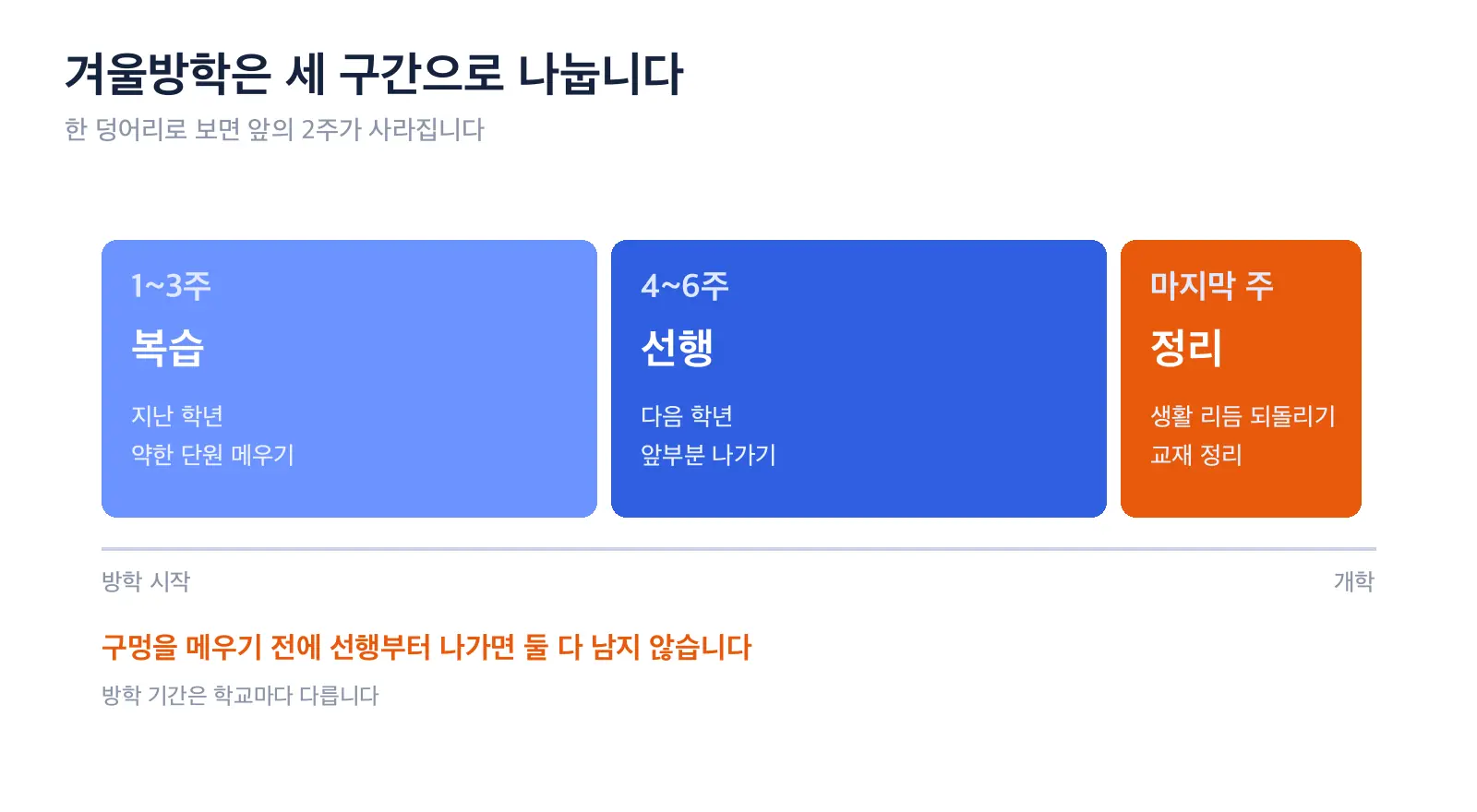 겨울방학을 1~3주 복습, 4~6주 선행, 마지막 주 정리의 세 구간으로 나눠 각 구간에 할 일을 보여 주는 도식