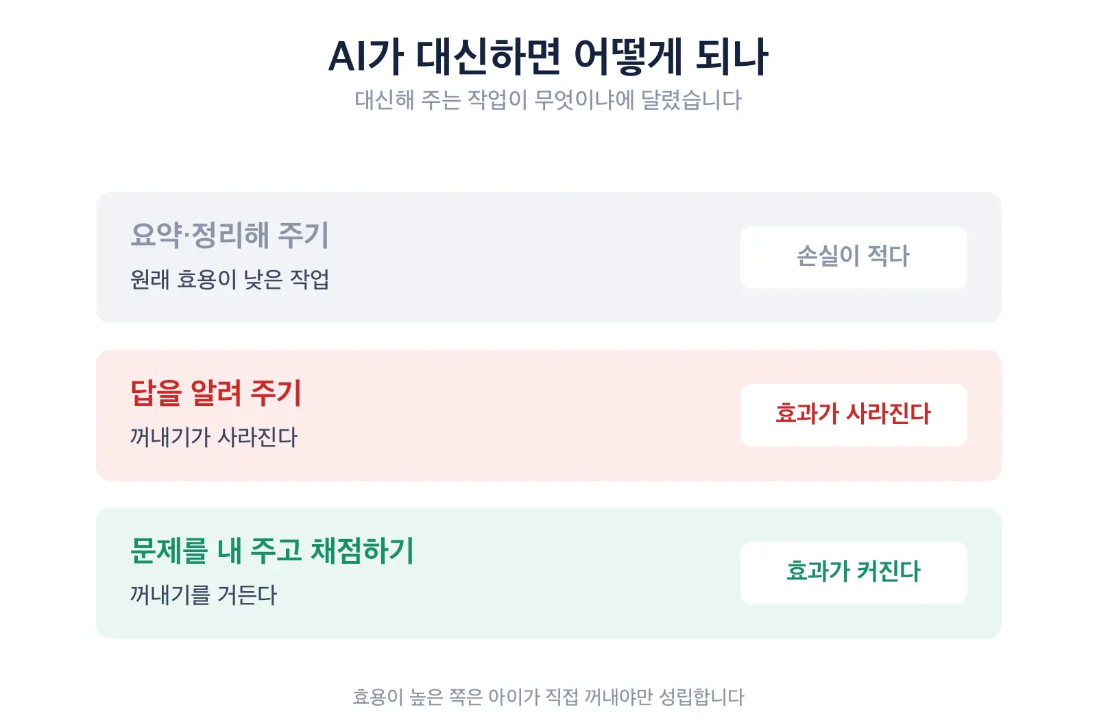 공부 단계별로 AI를 쓸 때와 안 쓸 때를 비교한 도식. 요약과 정리 단계는 AI가 대신해도 손실이 적고, 스스로 떠올려 답하는 단계는 AI가 대신하면 효과가 사라진다는 점이 좌우로 나뉘어 표시되어 있다