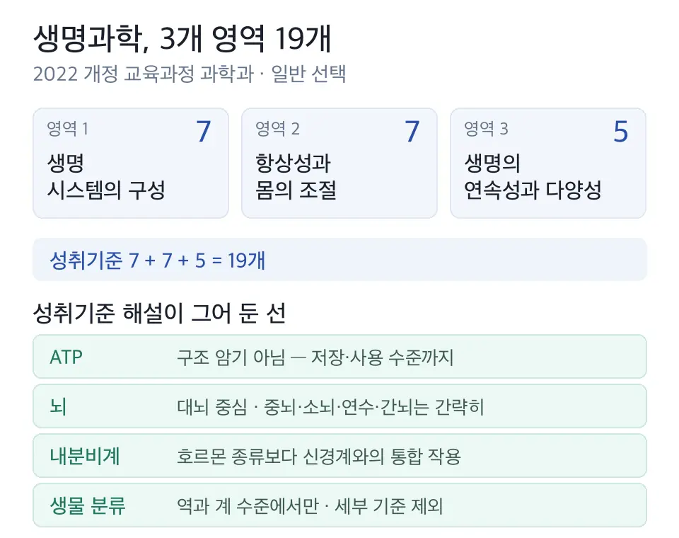 2022 개정 생명과학의 3개 영역별 성취기준 개수와 성취기준 해설이 정한 ATP·뇌·내분비계·분류 체계의 학습 범위 상한을 정리한 도식