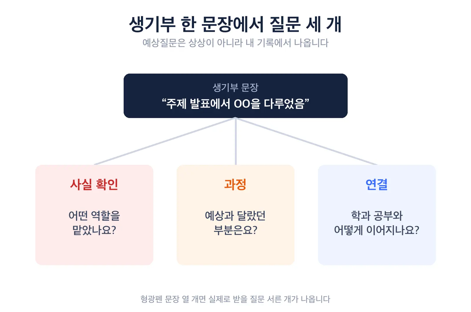 생기부 한 문장에서 질문 세 개를 뽑는 변환 도식. 가운데 생기부 문장이 있고 사실 확인 질문, 과정 질문, 연결 질문 세 방향으로 화살표가 뻗어 있다