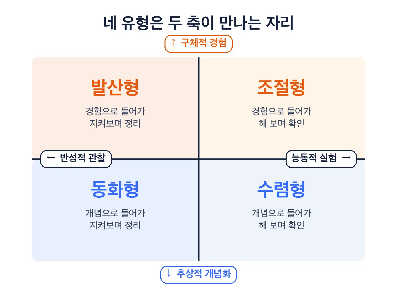 가로세로 두 축이 교차해 네 칸을 이룬 도식, 세로축 위는 구체적 경험 아래는 추상적 개념화이고 가로축 왼쪽은 반성적 관찰 오른쪽은 능동적 실험이며 네 칸에 각각 발산형·조절형·동화형·수렴형이 적혀 있다 — 콜브 학습유형 네 가지