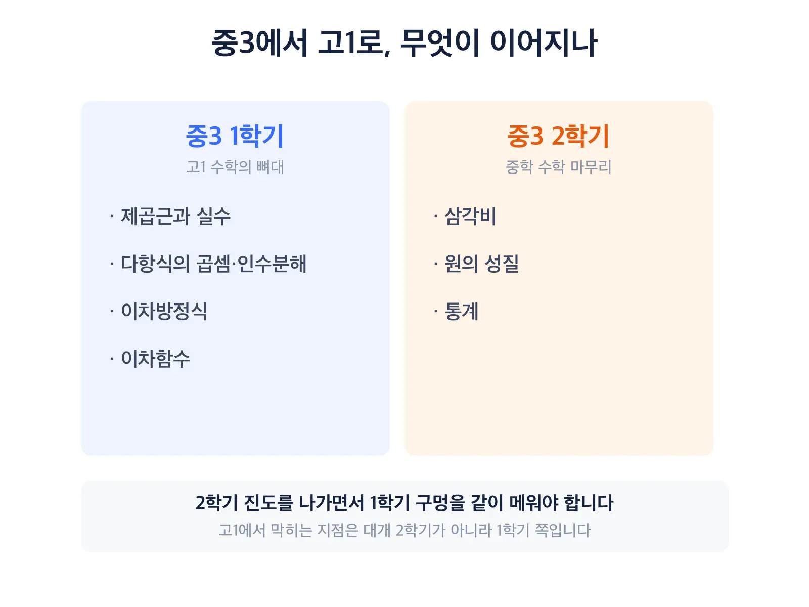 중3 1학기와 2학기 단원을 두 칸으로 나눠 비교한 도식, 왼쪽 1학기에는 제곱근과 실수·다항식의 곱셈과 인수분해·이차방정식·이차함수가 고1 수학의 뼈대로, 오른쪽 2학기에는 삼각비·원의 성질·통계가 중학 수학 마무리로 적혀 있다 — 중3 수학 단원 지도