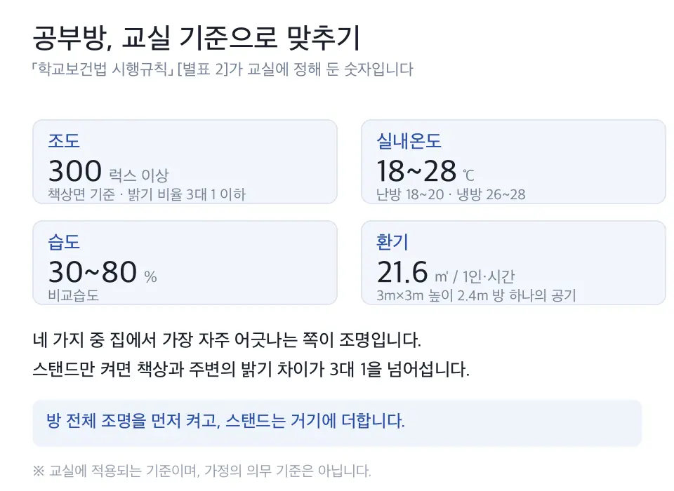 학교보건법 시행규칙이 정한 교실의 조도 300럭스 이상, 실내온도 18~28도, 습도 30~80퍼센트, 환기 1인당 시간당 21.6세제곱미터 기준을 정리한 도식