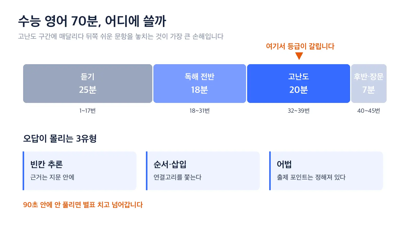 수능 영어 70분을 네 구간으로 나눈 시간 배분 도식. 듣기 1번부터 17번까지 약 25분, 독해 전반 18번부터 31번까지 약 18분, 고난도 빈칸과 순서 삽입 32번부터 39번까지 약 20분, 후반 장문 40번부터 45번까지 약 7분으로 표시되어 있다