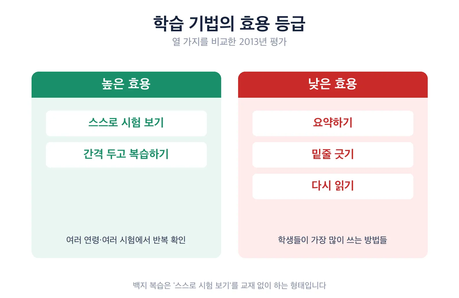학습 기법의 효용 등급을 비교한 도식. 높은 효용 칸에 스스로 시험 보기와 간격 두고 복습하기가 있고, 낮은 효용 칸에 요약하기, 밑줄 긋기, 다시 읽기가 놓여 있다