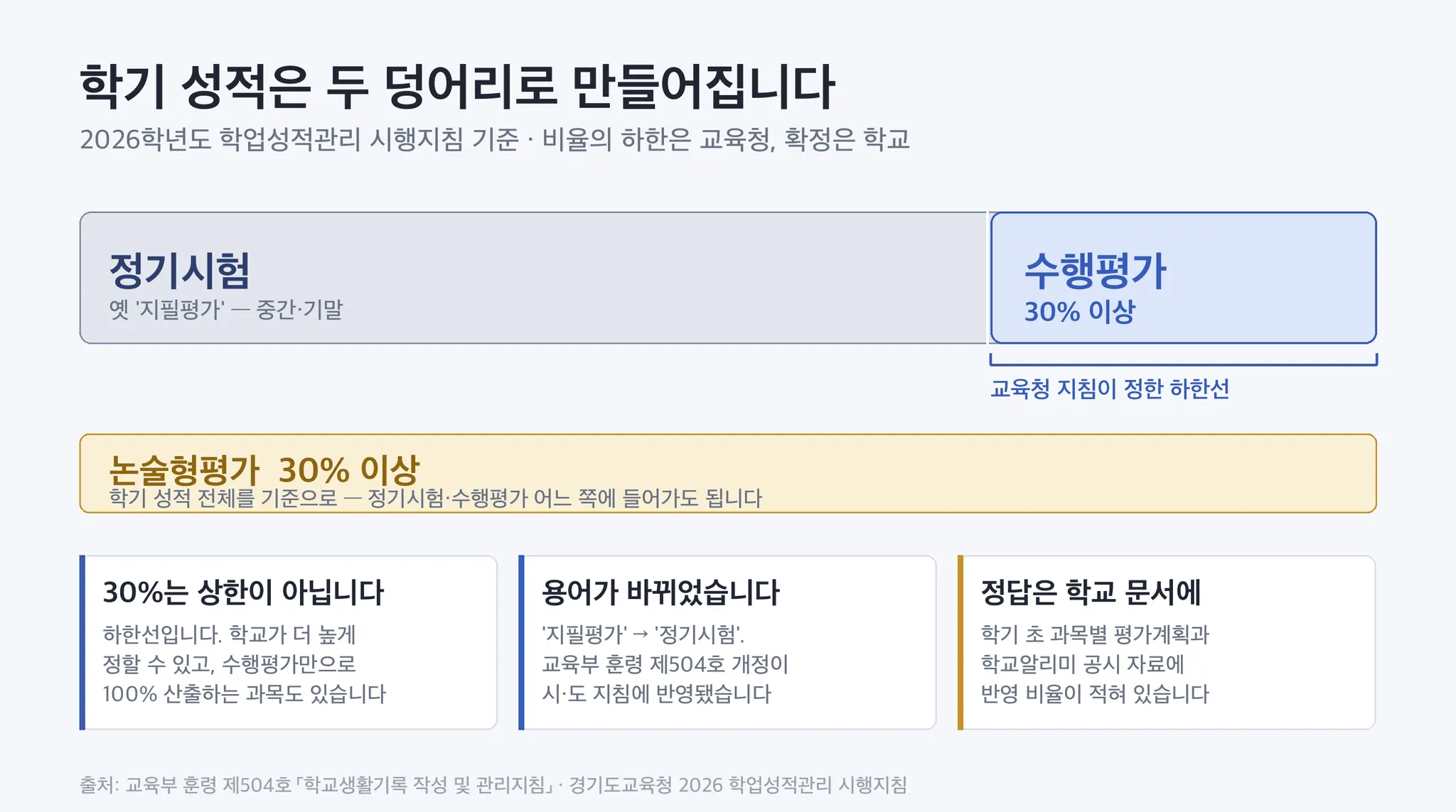 학기 성적이 정기시험과 수행평가로 나뉘고 수행평가가 30퍼센트 이상을 차지하며 그 안에 논술형평가가 들어가는 구조를 나타낸 도식 — 2026학년도 학업성적관리 시행지침 기준