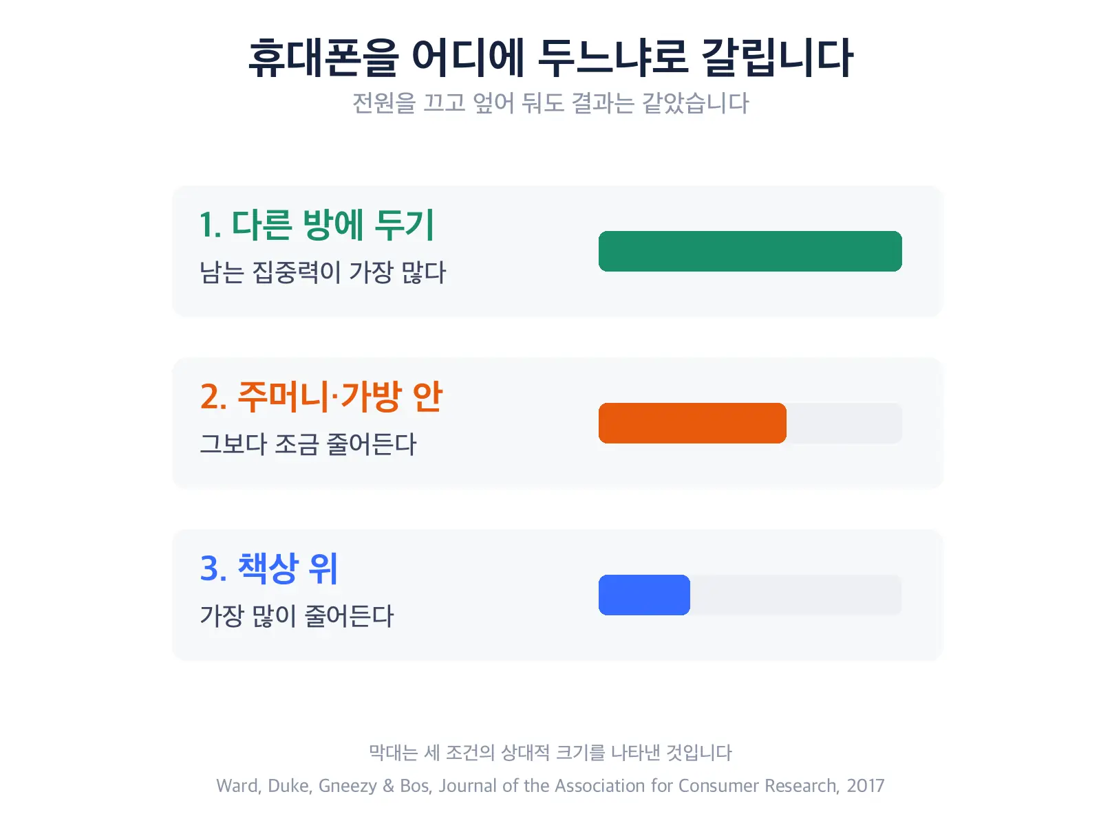 휴대폰 두는 위치 세 가지를 위에서부터 다른 방에 두기·주머니나 가방 안·책상 위 순으로 나열하고 각각 옆에 길이가 다른 가로 막대를 붙여 남는 집중력의 상대적 크기를 비교한 도식, 다른 방이 가장 길고 책상 위가 가장 짧다 — 휴대폰 위치와 집중력