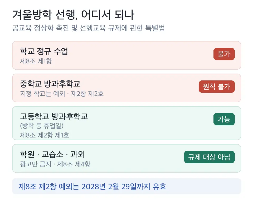 선행교육 규제가 학교 정규수업과 방과후학교에는 적용되고 학원·과외에는 수업이 아닌 광고에만 적용되며 고등학교 휴업일 방과후학교는 예외라는 것을 정리한 도식
