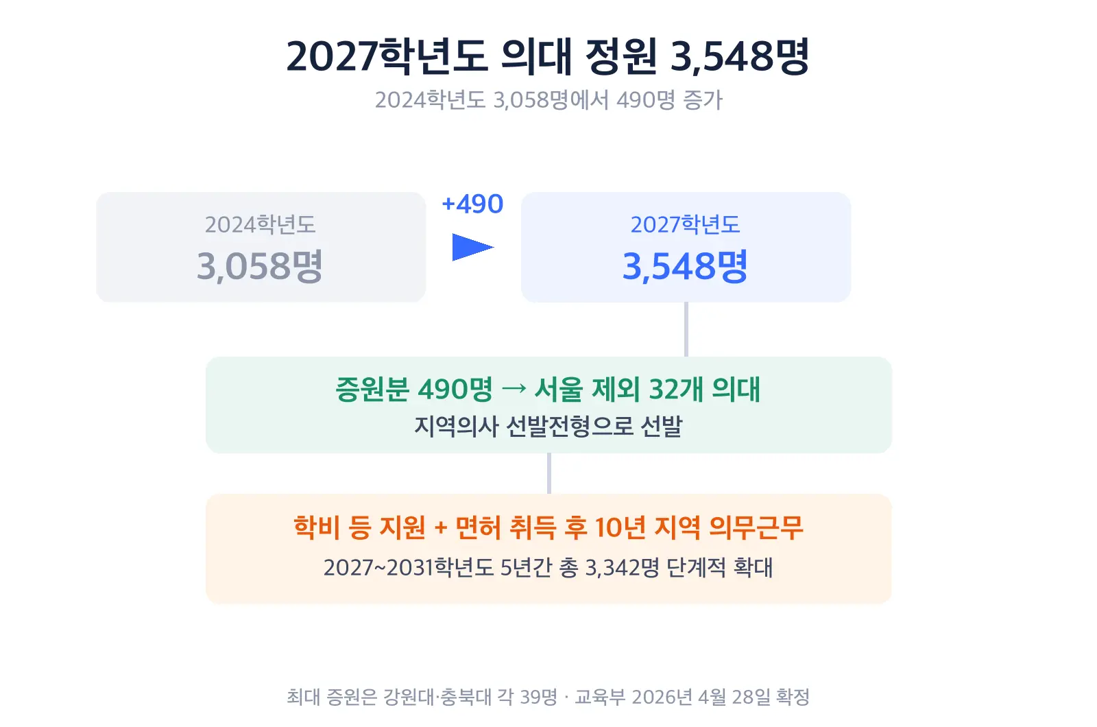 의대 정원 변화와 증원분의 행선지를 보여주는 도식. 2024학년도 3058명에서 2027학년도 3548명으로 490명이 늘고, 그 490명이 서울을 제외한 32개 의대의 지역의사 선발전형으로 배정되며 10년 지역 의무근무 조건이 붙는다는 흐름이 표시되어 있다